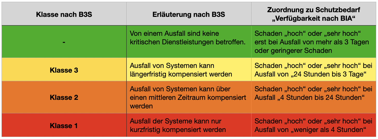 verinice B3S Krankenhaus V1.2